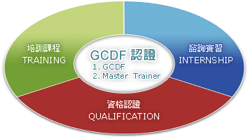 培訓課程+諮詢實習+資格認證=GCDF 認證